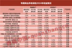 七成产品收益超3%！这类养老保险2024年投资业绩出炉图片