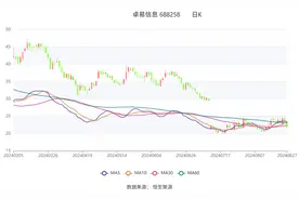 卓易信息：2024年上半年净利润1928.48万元 同比下降61.98%图片