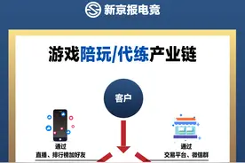 游戏陪玩代练产业调查：顶薪月入10万，大公司从业者超两千图片