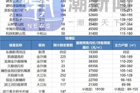 潮新闻做了一张表，杭州主流板块限价盘都在这里，卖完就没了！图片