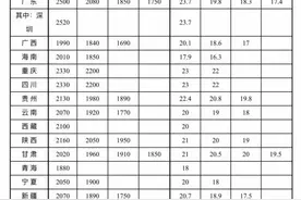 湖南：最低工资标准2100元，截至2025年4月1日图片