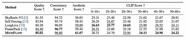 攻克长视频生成记忆难题：港大与快手可灵MemFlow设计动态自适应长期记忆，告别快速遗忘与剧情错乱