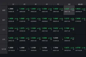 债市收盘|央行称坚决防范汇率的超调风险，国债活跃券收益率上行图片