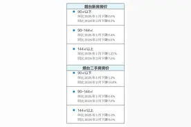 2月烟台新房二手房价格变化出炉图片