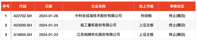 IPO周报｜打新收益持续向好，科创板迎今年第一只新股申购