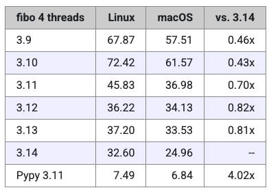 Python 3.14正式发布！它究竟有多快？