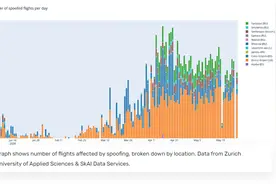 每天900次！全球航班遭遇GPS欺骗数量飙升，我们安全吗？图片