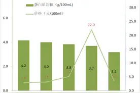 水牛奶、牦牛奶、羊奶、骆驼奶比普通牛奶更营养？消保委测评结果→图片