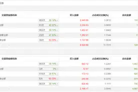 龙虎榜 | 昊志机电今日涨停，机构净买入3328.74万元图片