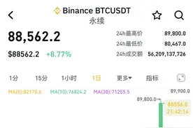 有人百倍杠杆一夜“爆仓” 、有人3天收益翻倍 比特币再陷疯狂 玩家坐上“过山车”图片