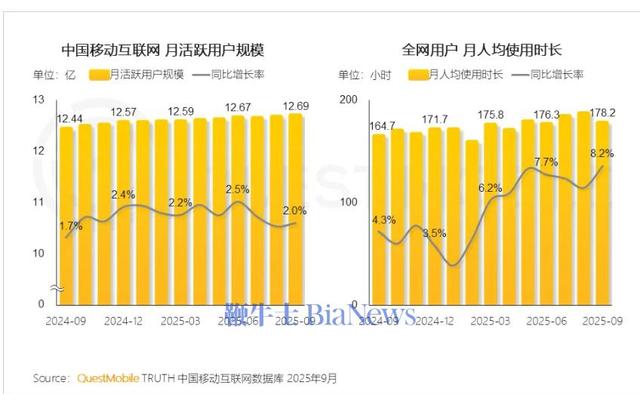 机构：全网用户规模达到12.69亿，同比增长2%