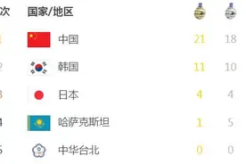 关注亚冬会｜中国代表团狂揽21金 创造历届亚冬会金牌新高图片