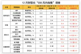 财联社C50风向指数调查：机构预测近期择机降准概率加大 12月资金利率中枢有望持稳图片