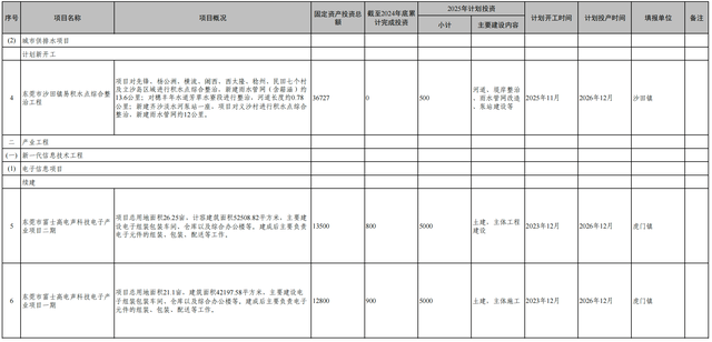 机器人上新，新材料研发提速！东莞再增补46个重大项目