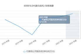 建元信托2023年扭亏为盈，实现手续费及佣金收入3.05亿元图片