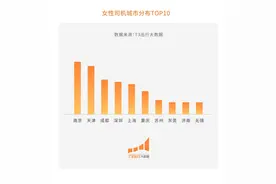 T3出行大数据：女性司机数量同比增长33% 90后占比超10%图片