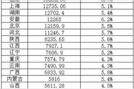 31省（自治区、直辖市）一季度GDP数据公布：19省增速高于全国 中西部增速加快图片