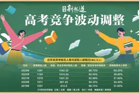 2024年报名人数再创新高 高考竞争在整体录取友好形势下波动调整图片