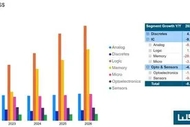 国内芯片厂商，业绩大洗牌图片