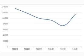 买长乘短、辣条刺客、演唱会喊退票，五一消费维权热点发布图片