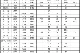 多地最低工资标准公布！来看你家乡的标准是多少图片