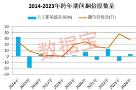 最牛跨年龙头暴涨超13倍，谁是下一个？图片