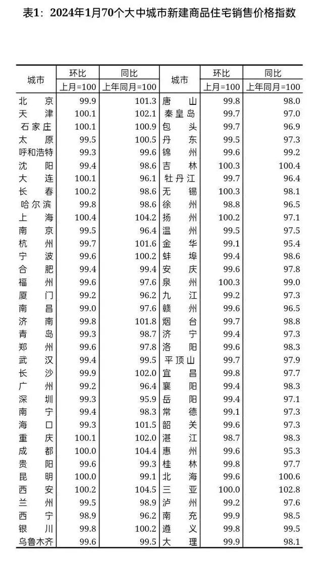 2024年1月份70城房价出炉！