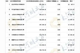 中注协公示会计师事务所综合排名：安永68.14亿营收位居榜首图片