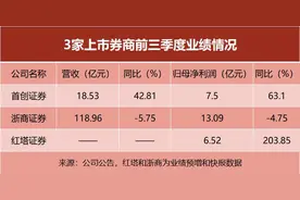 首家上市券商三季报出炉！图片