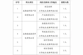 好岗上新！四川这些国企、事业单位正在招人，速投简历→图片
