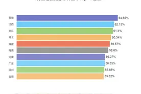 暴涨！安徽排第一！图片
