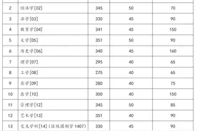 刚刚！兰大公布分数线！图片