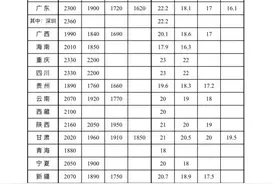 最新公布！内蒙古最低工资标准上调→图片