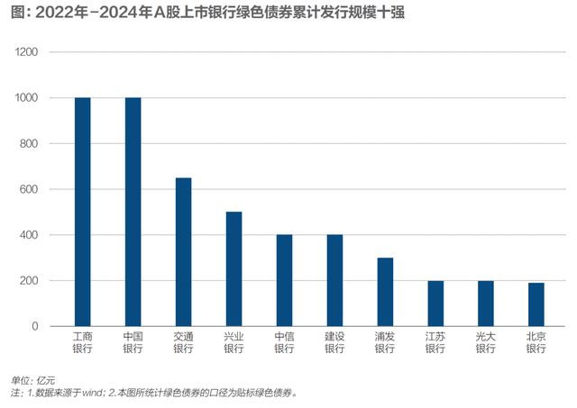 三大绿色金融指标：头部机构表现怎样？