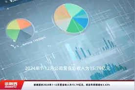 新媒股份2024年1-12月营业收入为15.79亿元，较去年同期增长3.63%视频封面