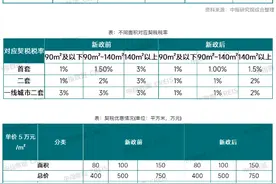 契税、增值税双降，500万房产立省至少10万元图片