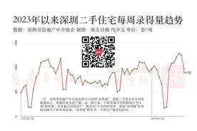 深圳二手房上周录得量964套，环比跌22.9%图片
