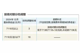本市调整社会保险相关待遇和最低工资标准 城乡居民养老金人均月增40元 退休人员补发养老金7月底前到位图片