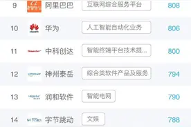 未来图灵AI明星企业6月榜单出炉：百度、腾讯、联想位居前3名图片