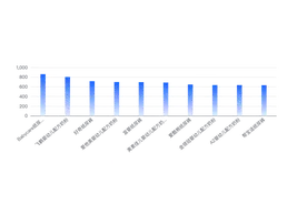 孕婴品牌3月网络传播影响力指数前十揭晓图片