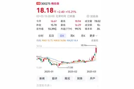 重庆A股47家上涨：梅安森领涨 太极集团涨停图片