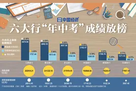 六大行上半年新增贷款8.87万亿元 对公强、零售弱，按揭贷款收缩图片