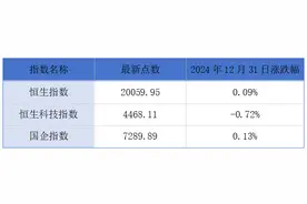 阿里巴巴131.38亿港元出售高鑫零售；AI医疗公司微医控股递表港交所丨港交所早参图片