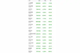 收盘：上证指数跌0.51%，深证成指跌0.91%，创业板指跌1.00%图片