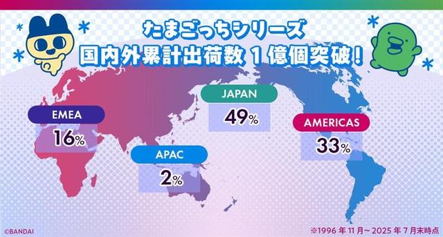 电子宠物鸡全球出货突破1亿个 近30年历史掌上趣玩