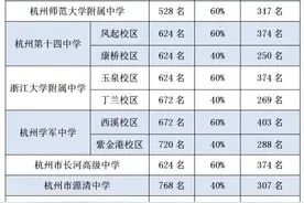 最新！杭州市区高中分配生名额公布！比去年增加414人图片
