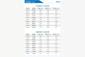北向资金今日净卖出19.82亿元，中兴通讯、福耀玻璃等获加仓图片