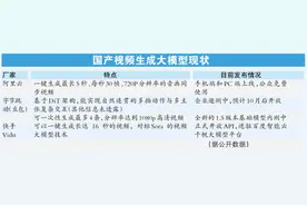 视频生成模型竞争 国内外差距正缩小图片