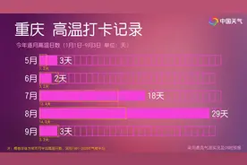 重庆8月下旬即将实现40℃+全勤 夜间最低气温赶超北方最高气温图片