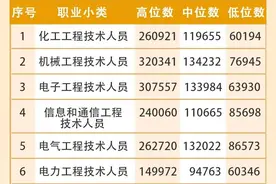 这六类职业最高年薪超30万！2023年长三角一体化示范区制造业企业市场工资价位发布图片